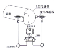 弯管流量计 