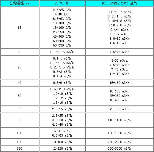 金属管转子流量计